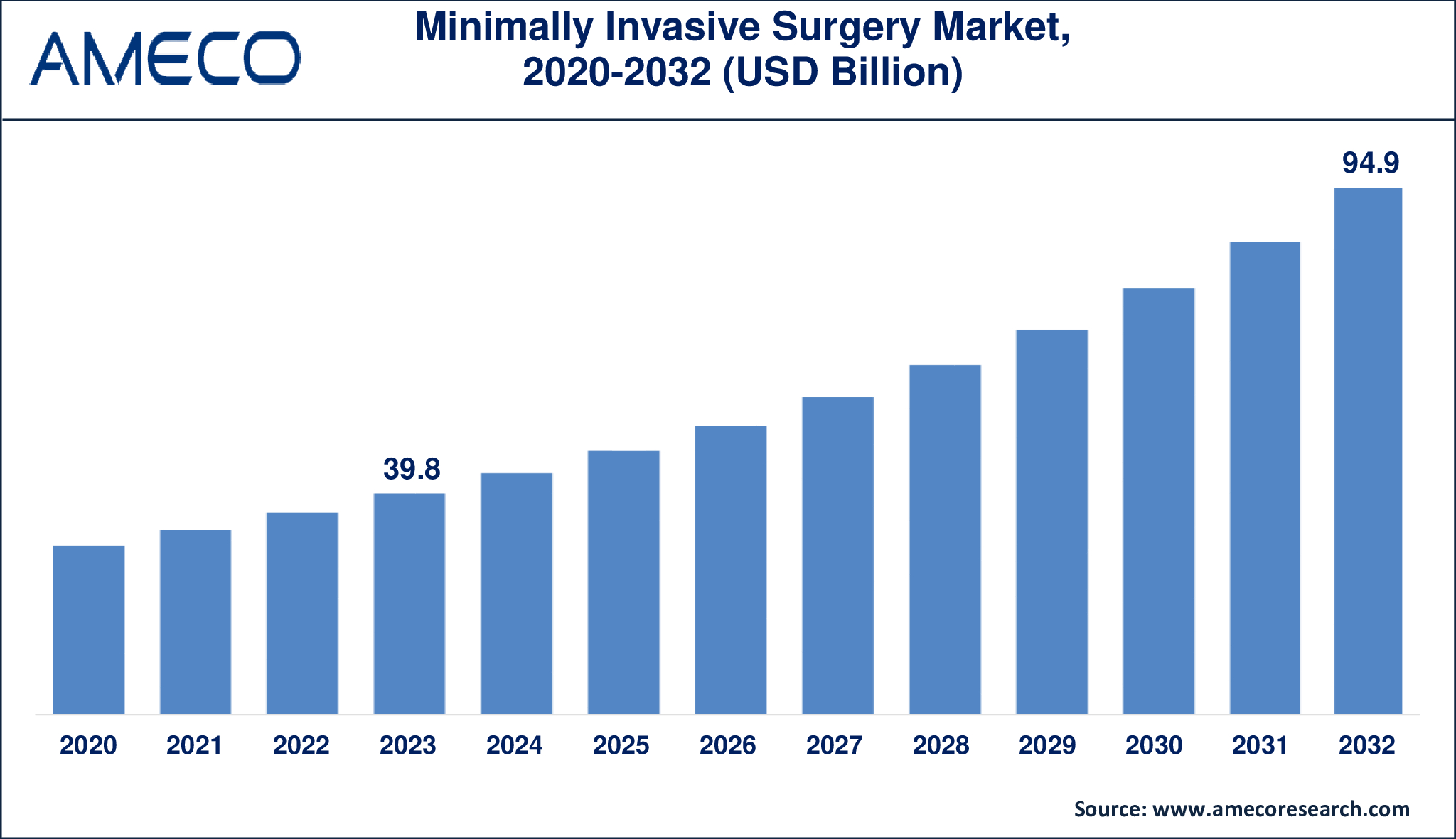 Minimally Invasive Surgery Market Dynamics